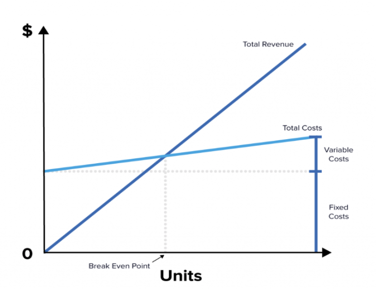 What is Break-Even Point & How it Can Lead to Success | SimplyPayMe