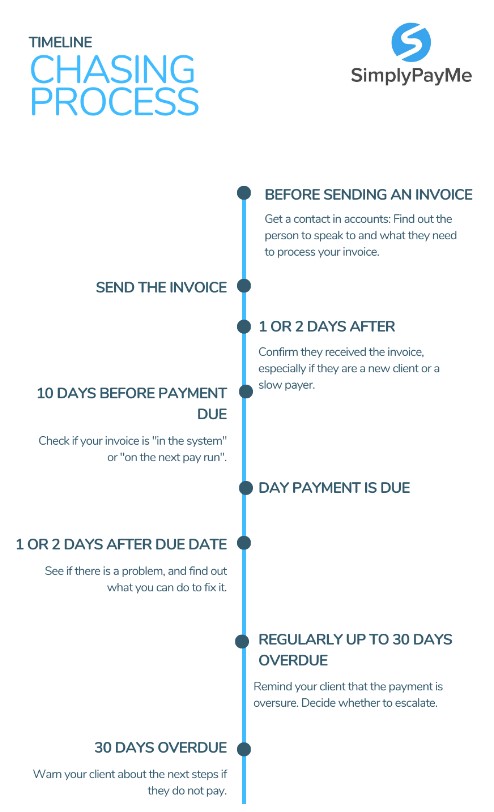 Chasing Invoice Process